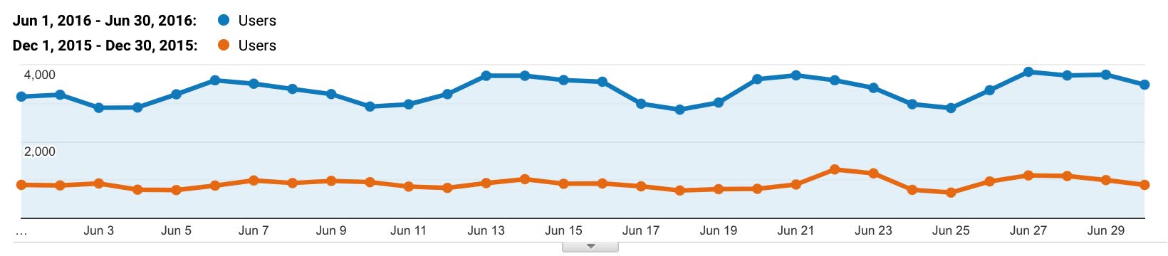 google analytics screenshot showing comparison traffic data mentioned in the text