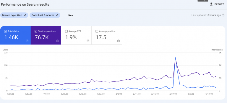 a screen shot of google search console showing consistent growth